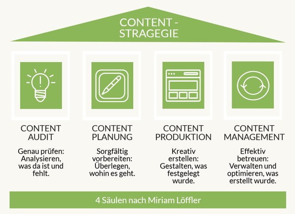 Content_Strategie_Saeulen